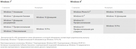Обновление до Windows 10. Установка Windows 10.
